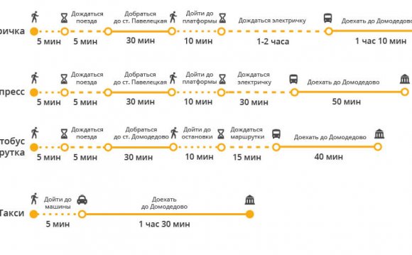 Как добраться из районов